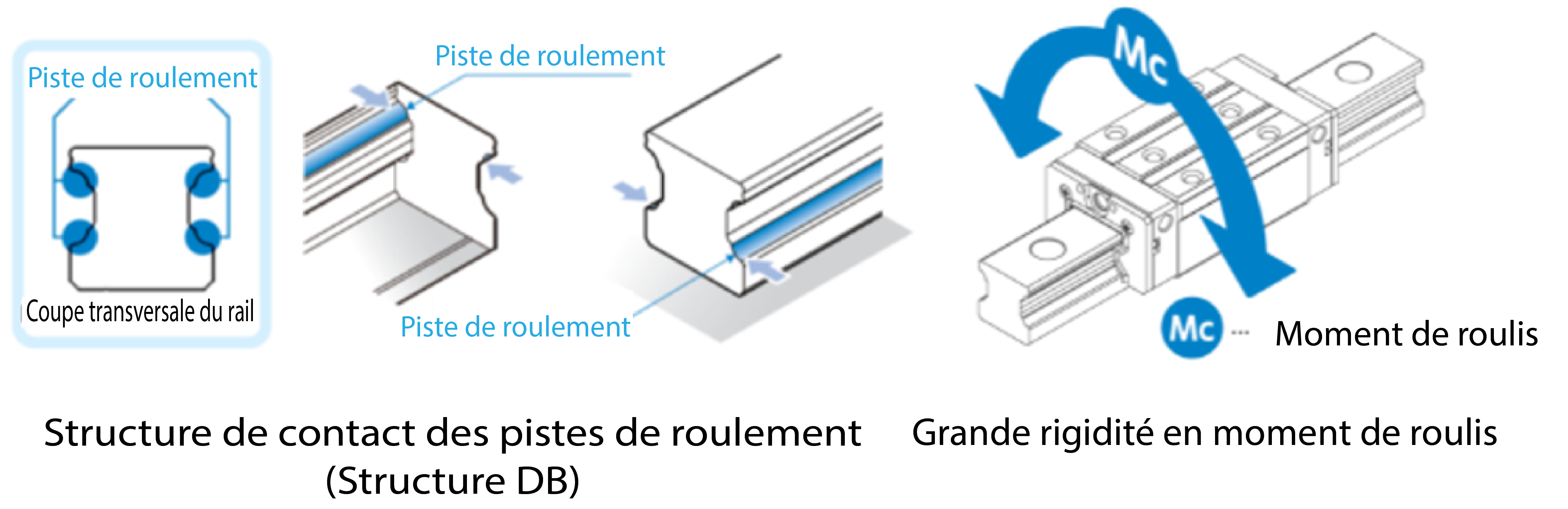 Grande rigidité en moment de roulis