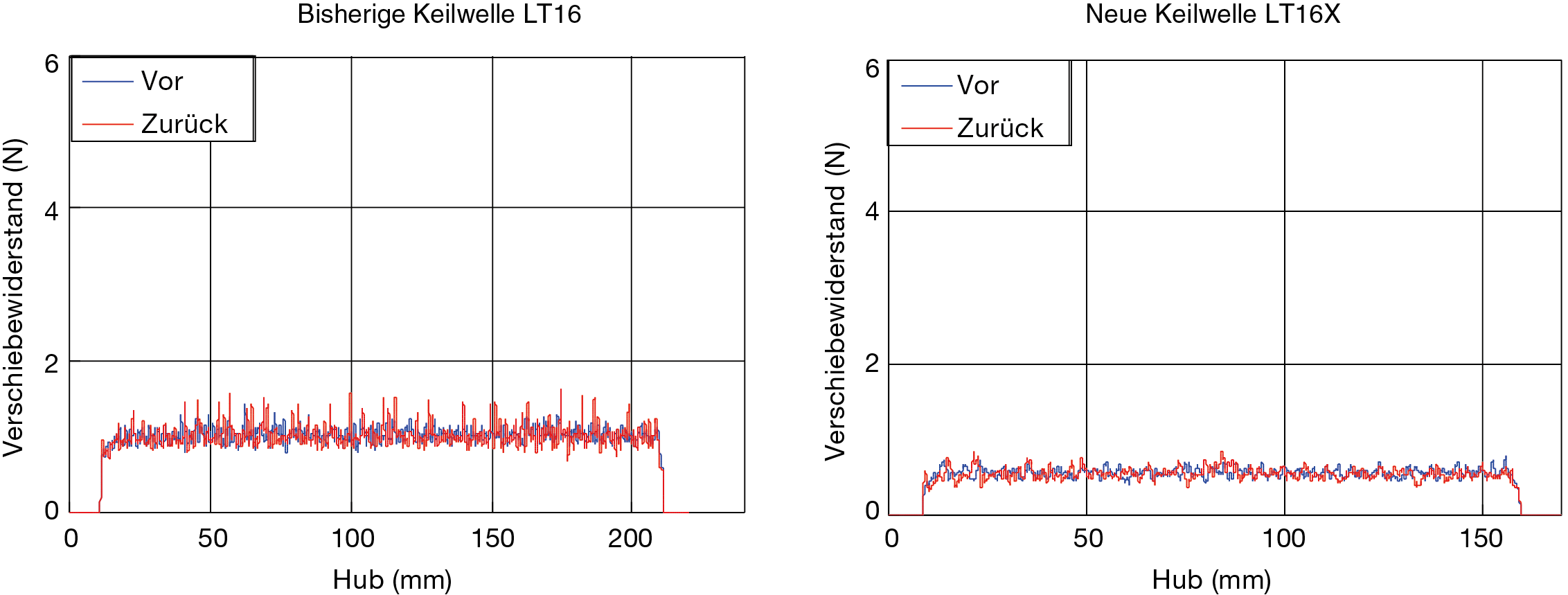 Schwankungen des Verschiebewiderstands beim bisherigen und neuen Modell 