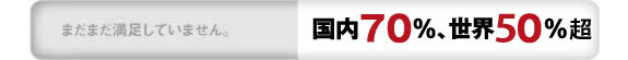 まだまだ満足していません。 国内70%、世界50%超