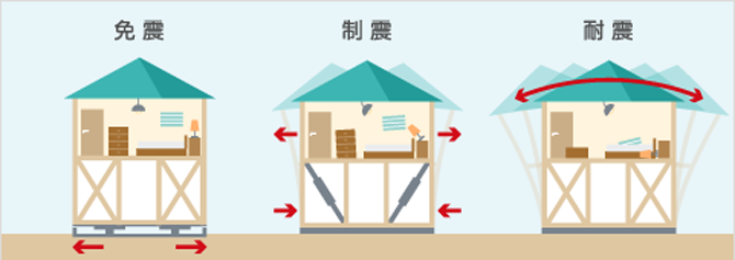 「免震・制震・耐震」の違いは？