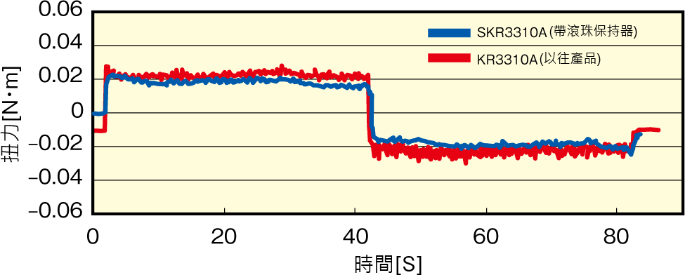 圖：SKR和KR的扭矩變動值的比較