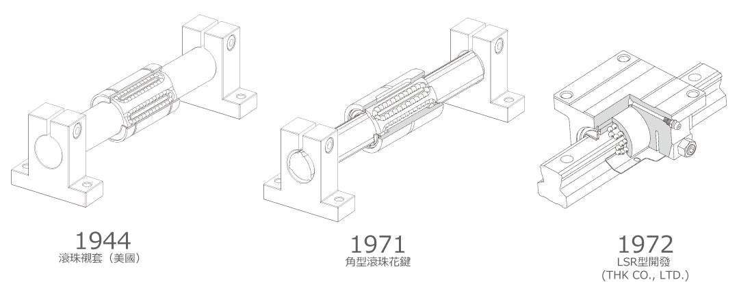 線性導軌（LM導軌）的歷史