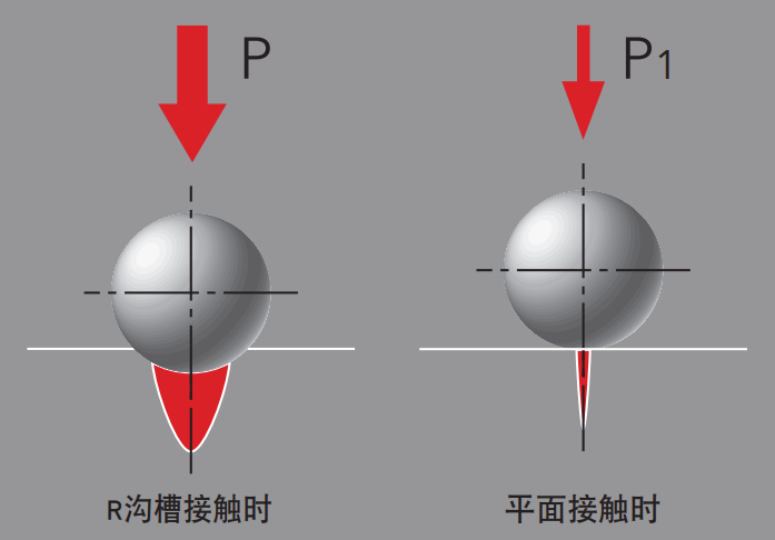 R沟槽接触时