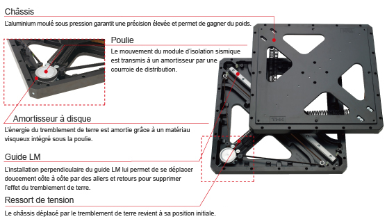 Structure du module TGS