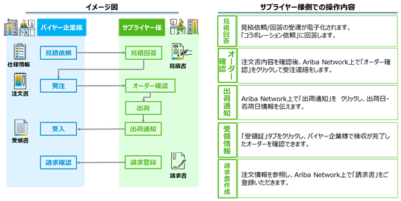 >Aribaを使用した業務フロー