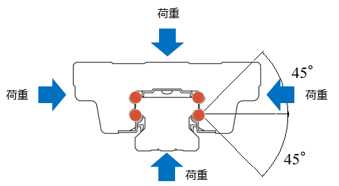 4方向等荷重形