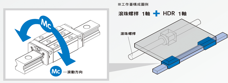 １. ＬＭガイド１軸で構成するテーブルでも十分使用できる剛性